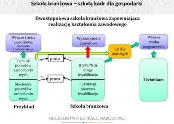 Zamiast „zawodówek” będą szkoły branżowe. „Pijarowo to świetny zabieg”